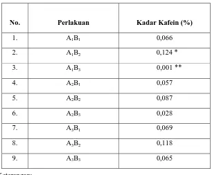 Tabel 4.1 Kadar Kafein Larutan Sampel Teh Celup (%) 