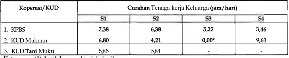 Tabel 5. Curahan Tenaga Ke rja Keluarga dalam Usahaternak Sapi Perah 