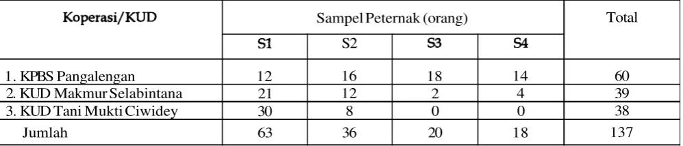 Tabel 1. Sampel Peternak Terpilih Masing-masing Koperasi 