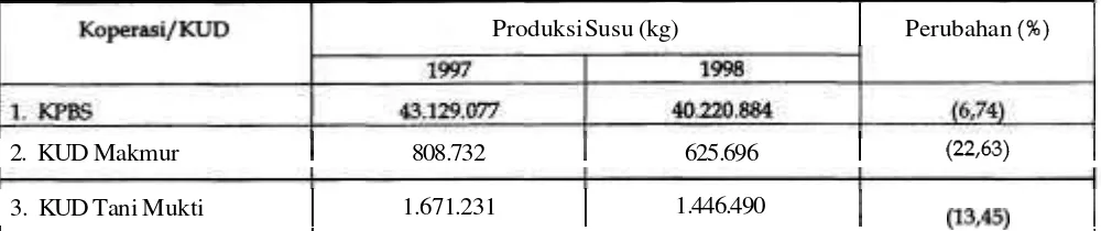 Tabel 3. Produksi Susu pada Masing-masing Koperasi/KUD Contoh 