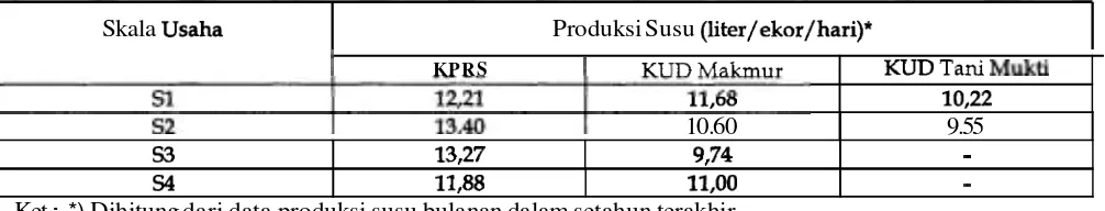 Tabel 12. Produksi Susu Menurut Koperasi dan Skala Usaha 