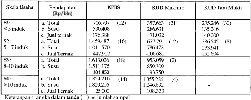 Tabel 15. Pendapatan Peternak Menurut Koperasi dan Skala Usaha 