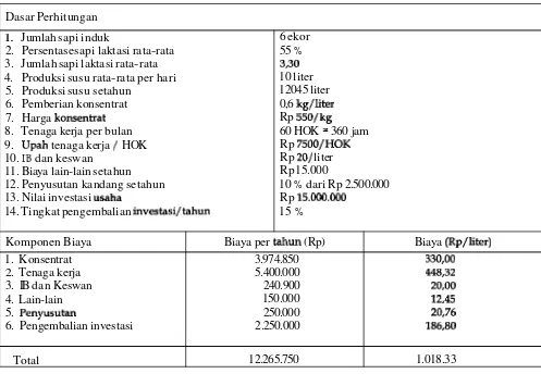 Tabel 16. Perhitungan Biaya Produksi Susu pada Kondisi Rata-rata 