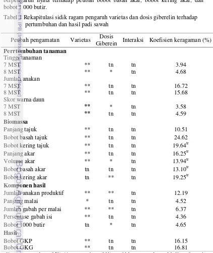 Tabel 1 Rekapitulasi sidik ragam pengaruh varietas dan dosis giberelin terhadap   