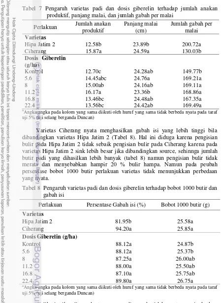 Tabel 7 Pengaruh varietas padi dan dosis giberelin terhadap jumlah anakan produktif, panjang malai, dan jumlah gabah per malai 