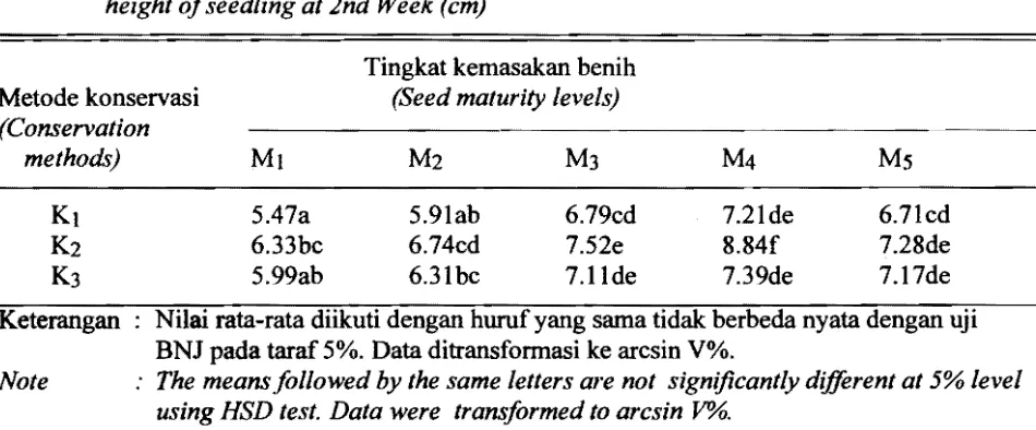 Table 12. Effect ofinteraction between seed maturity levels (M) and conservation methods (K) on 
