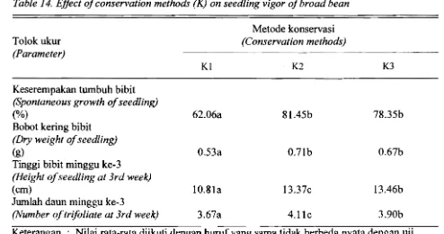 Table 14. Effect ofconservation methods (K)  on seedling vigor ofbroad bean 