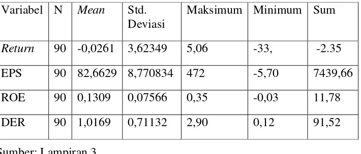 Tabel 3. Statistik Deskriptif Variabel Penelitian indek JII 