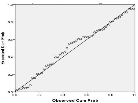 Gambar 5:  Uji Normalitas Probability Plot pada JII setelah Transformasi 