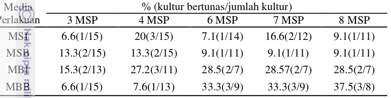 Tabel 3. Presentase kultur tunas bulbil bawang putih yang mengalami multiplikasi 