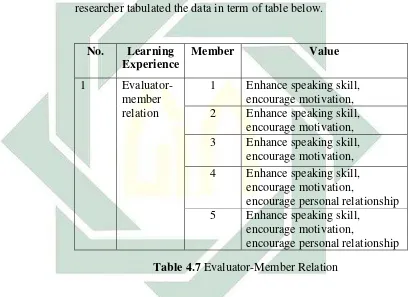 Table 4.7 Evaluator-Member Relation 
