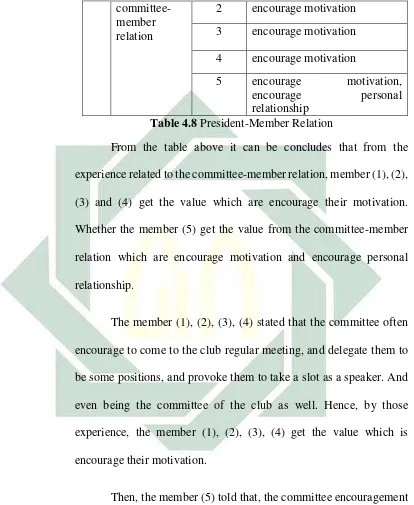 Table 4.8 President-Member Relation 