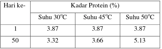 Tabel 5. Nilai kadar protein produk kopi instan formuladengan metode Kjedahl