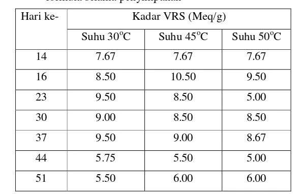 Tabel 11. Kadar volatile reducing substance produk kopi instanformula selama penyimpanan