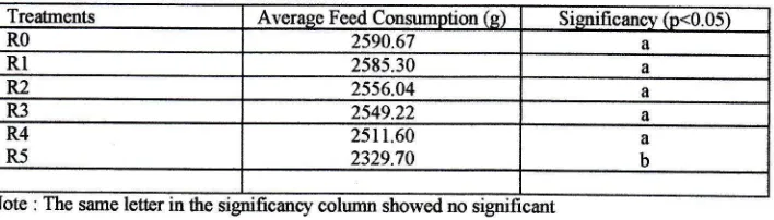 Table 3. The average ofILed consumption, body weight and feed conversion