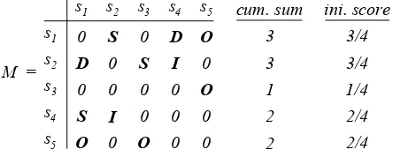 Fig. 3. An example of initial score computation. 