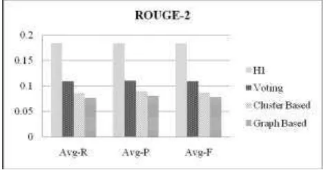 Fig. 4. Summarization results comparison based on average recall, precision and f-measure using ROUGE-1