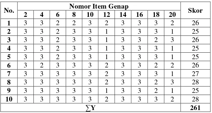 Tabel 3.5 Tabel Kerja Antara Kelompok Item Ganjil (X) dengan Kelompok Item Genap (Y) 