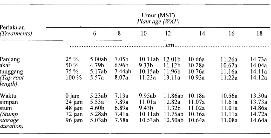 Table 3. Effect of Tap Root Length and Storage Duration on Leaf Number at 6 to 18 WAP