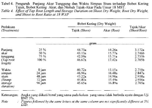 Table 4.  Effect o/Tap Root Length and Storage Duration on Shoot Dry Weight, Root Dry Weight, 