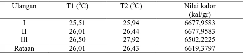 Tabel 3. Nilai kalor Ulangan 