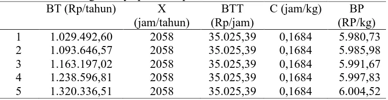 Tabel  5. Perhitungan biaya pokok tiap tahun  BT (Rp/tahun) X 
