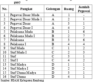 Tabel 8. Pangkat dan Golongan Pegawai PDAM Kabupaten 