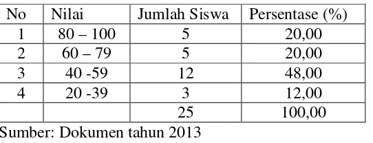 Tabel 1. Nilai Matematika Siswa Kelas IV SDN 3 Wiyono Tahun Pelajaran2012/2013.