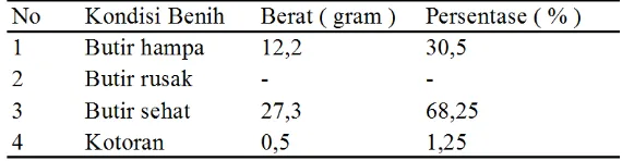 Tabel 5.  Kondisi benih padi yang berasal dari Lampung Timur 