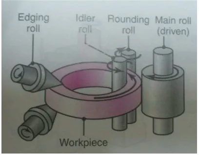 Figure 2.4 Ring Rolling [1]