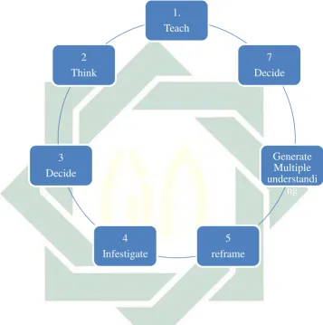 Figure 2.1: Reflective cycle adapted from Jacobs, Vakalisa and 