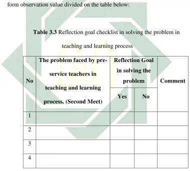 Table 3.3 Reflection goal checklist in solving the problem in 
