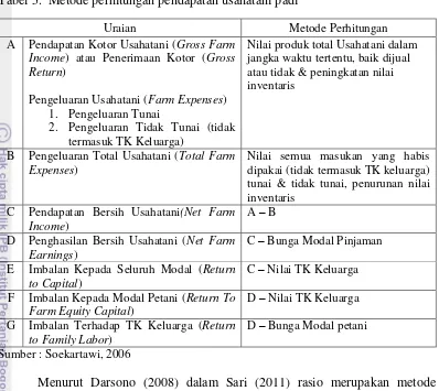 Tabel 5.  Metode perhitungan pendapatan usahatani padi 