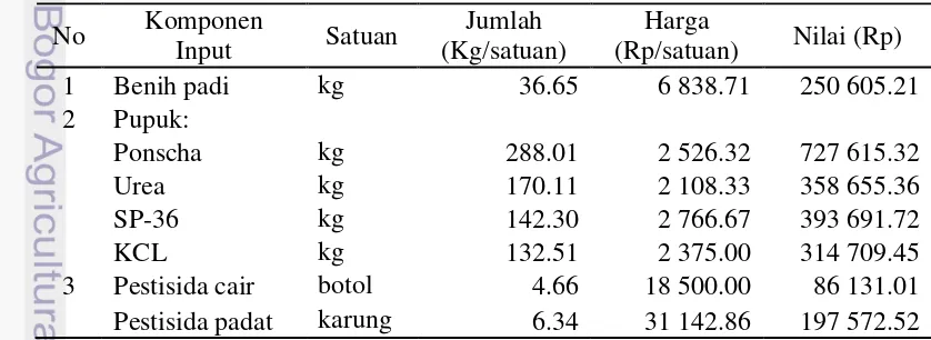 Tabel 12 Rata-rata penggunaan input usahatani padi periode Januari-April 2014 di Desa Ciasihan 