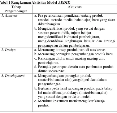 Tabel 1 Rangkuman Aktivitas Model ADDIE 