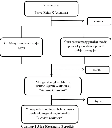 Gambar 1 Alur Kerangka Berpikir 