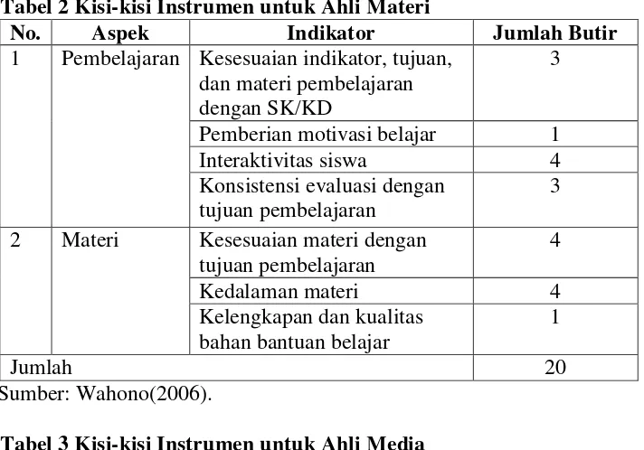 Tabel 2 Kisi-kisi Instrumen untuk Ahli Materi 