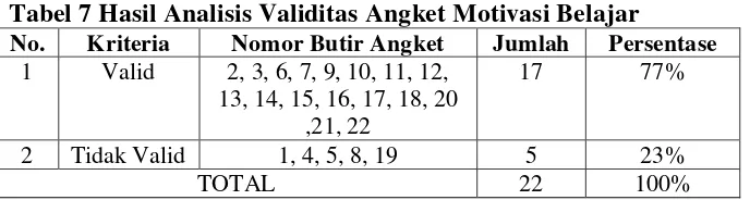 Tabel 6 Interpretasi Validitas Angket Motivasi Belajar Sebelum 