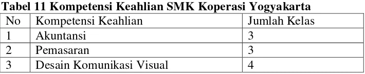 Tabel 11 Kompetensi Keahlian SMK Koperasi Yogyakarta 
