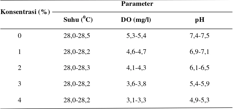 Tabel 2. Nilai Kisaran Suhu, DO, dan pH pada Uji Pendahuluan 