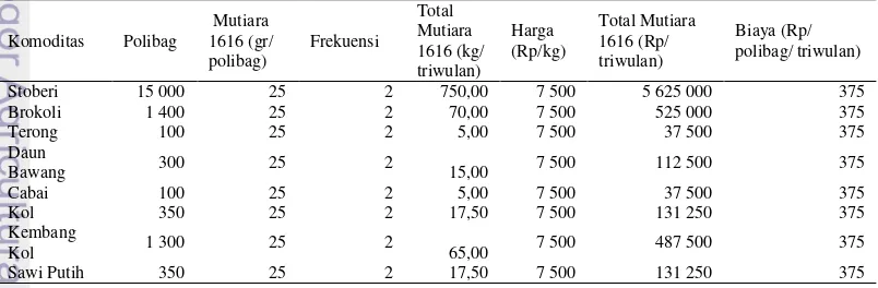 Tabel 12 Biaya Pupuk Npk Mutiara 2577 per komoditas 