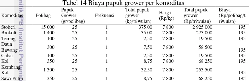 Tabel 14 Biaya pupuk grower per komoditas 