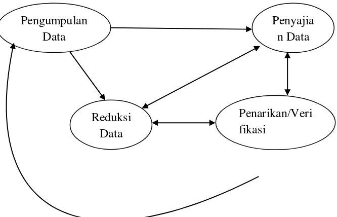 Gambar 2 : Komponen Analisis Data: Model Interaktif  