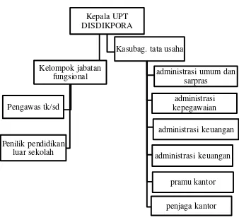 Gambar 2 : struktur organisasi 