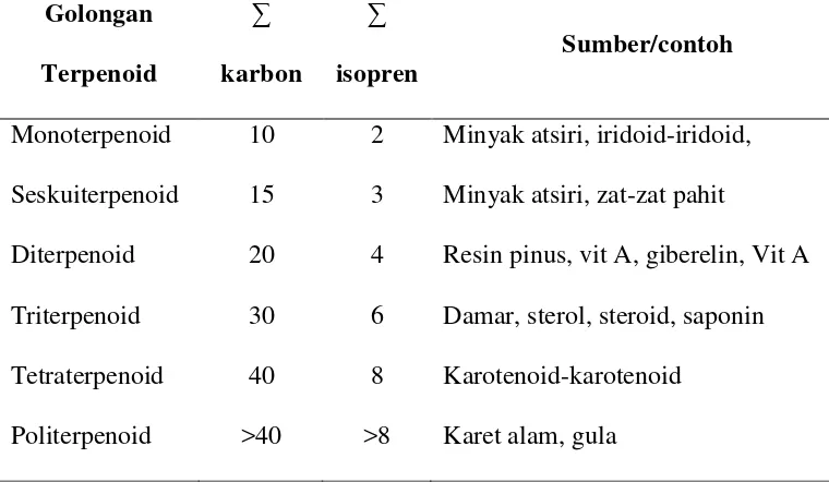 Tabel 1.  Golongan utama senyawa terpenoid 