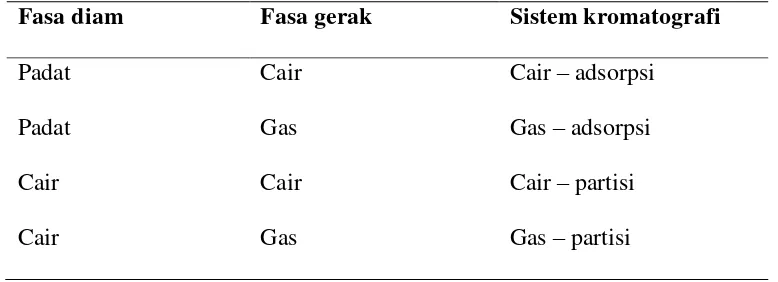 Tabel  2. Penggolongan kromatografi berdasarkan fasa diam dan fasa gerak.  