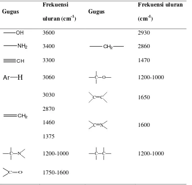 Tabel 3. Karakteristik frekuensi uluran beberapa gugus fungsi 