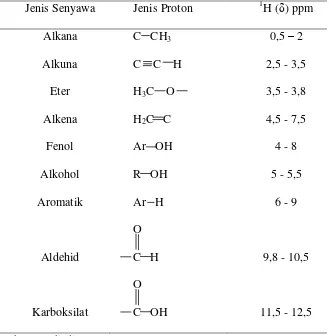 Tabel  4.  Letak pergeseran kimia untuk proton dalam molekul organik.  