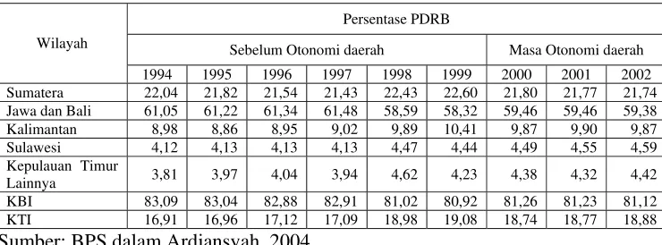 Tabel 4. Posisi Dana Simpanan Rupiah dan Posisi Kredit Rupiah Pada Bank Umum Menurut Daerah Propinsi se-KTI, Bulan Juni 2001 (dalam Miliar Rupiah) 