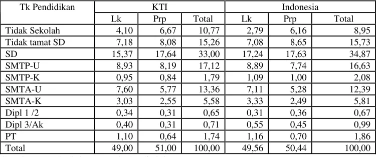 Tabel 8. Kualitas Sumber daya Manusia Menurut Pendidikan di KTI dan Indonesia, 1999  